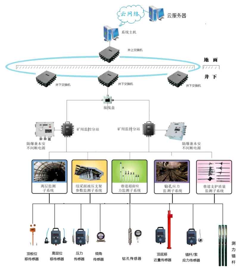 KJ947煤礦頂板與沖擊地壓動(dòng)態(tài)監(jiān)測(cè)系統(tǒng)