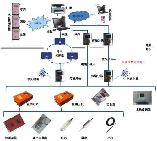 KJ418(A)礦井水文監(jiān)測(cè)系統(tǒng)